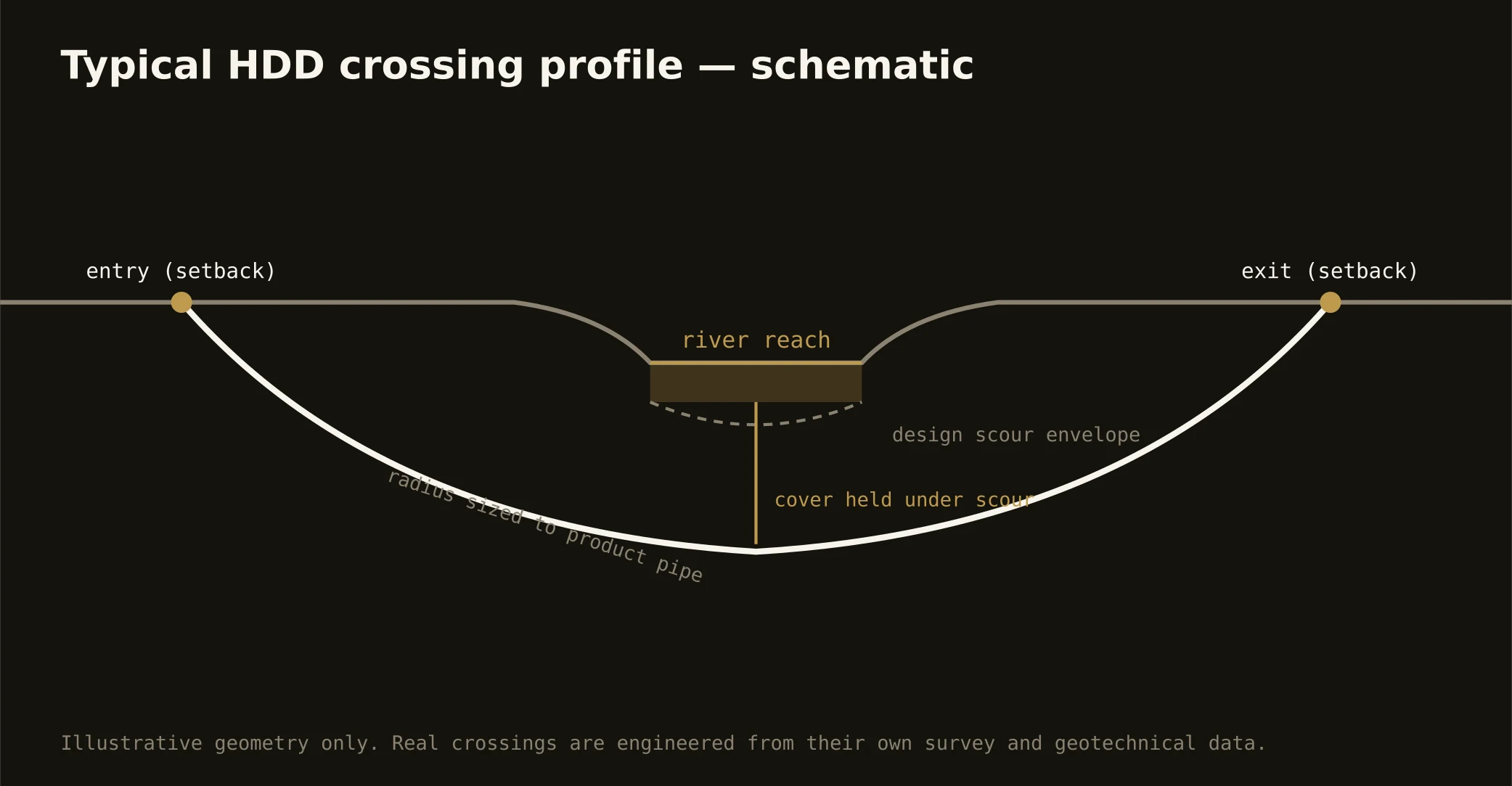 Typical HDD river crossing profile — schematic for the Central Ohio market